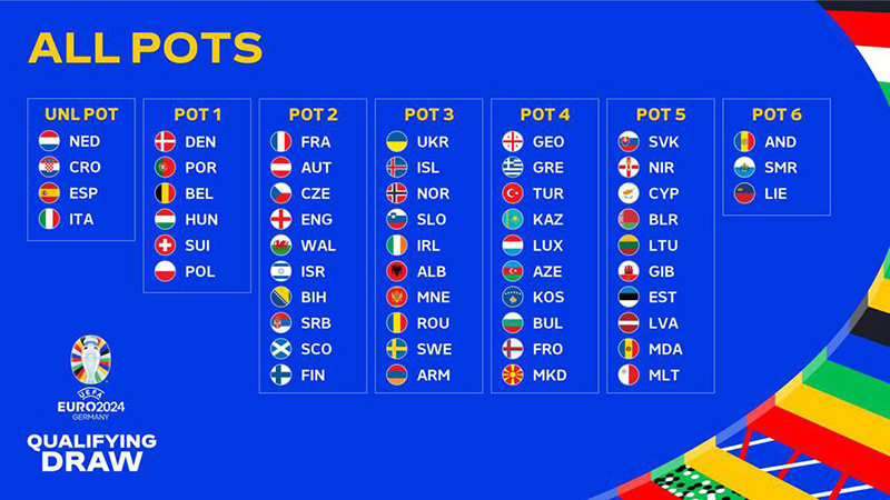 Potindeling voor de loting van de EK 2024 kwalificatie