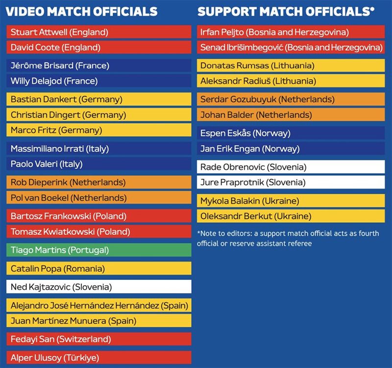 Overzicht van alle assistent-scheidsrechters op het EK voetbal